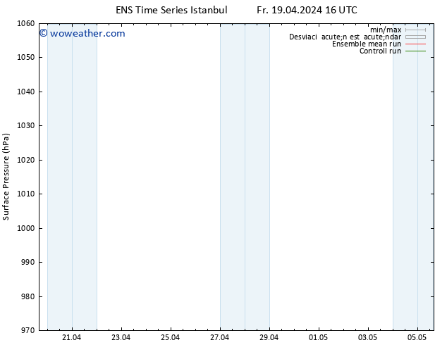 Presión superficial GEFS TS Fr 19.04.2024 22 UTC