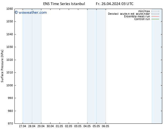 Presión superficial GEFS TS Fr 26.04.2024 09 UTC