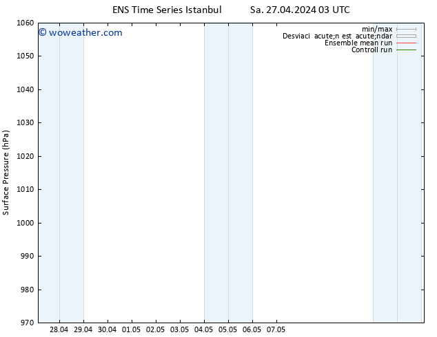 Presión superficial GEFS TS Sa 27.04.2024 15 UTC