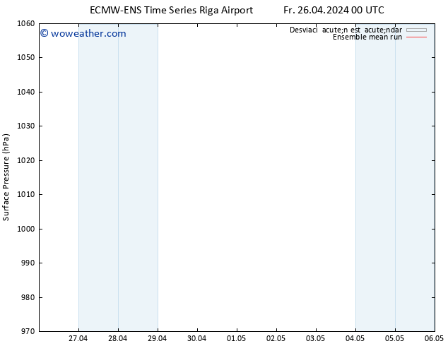 Presión superficial ECMWFTS Su 28.04.2024 00 UTC
