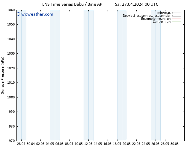 Presión superficial GEFS TS Sa 27.04.2024 06 UTC