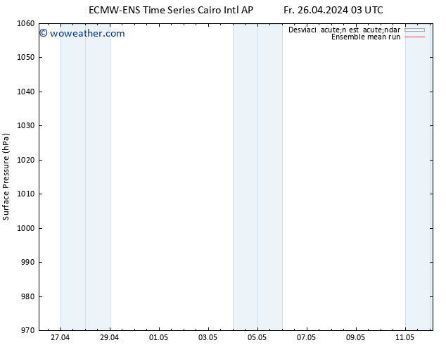 Presión superficial ECMWFTS We 01.05.2024 03 UTC