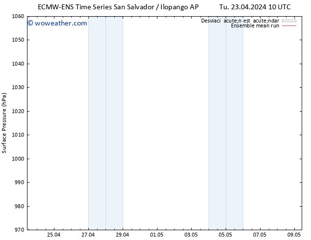 Presión superficial ECMWFTS We 24.04.2024 10 UTC