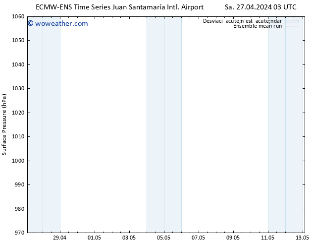 Presión superficial ECMWFTS Su 28.04.2024 03 UTC