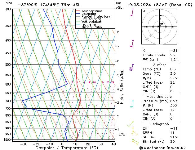 Model temps GFS вт 19.03.2024 18 UTC