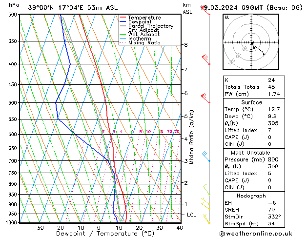 Model temps GFS mar 19.03.2024 09 UTC