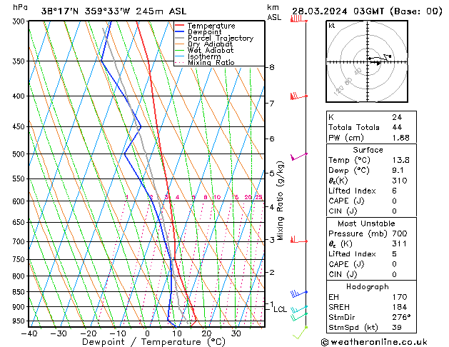 Model temps GFS  28.03.2024 03 UTC