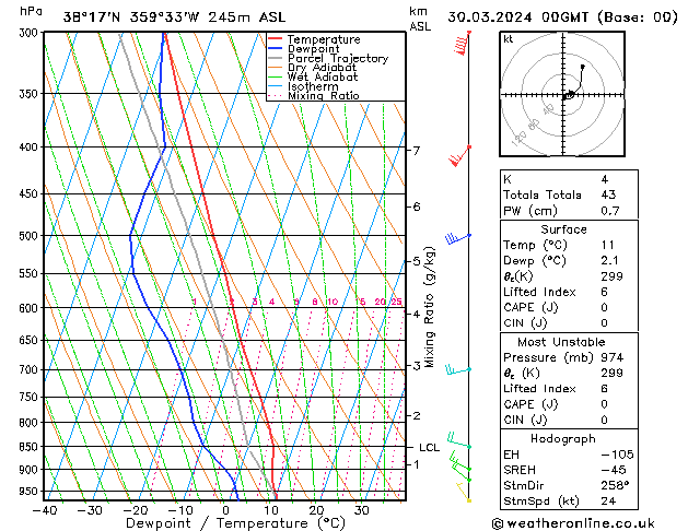 Model temps GFS sáb 30.03.2024 00 UTC