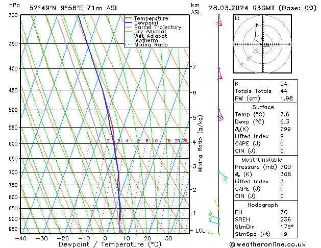 Model temps GFS jue 28.03.2024 03 UTC