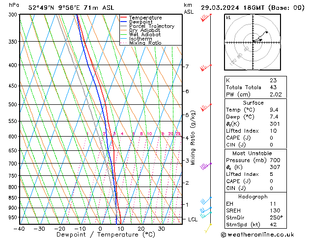 Modell Radiosonden GFS Fr 29.03.2024 18 UTC