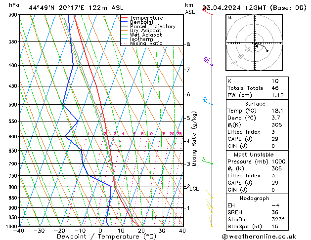 Model temps GFS We 03.04.2024 12 UTC