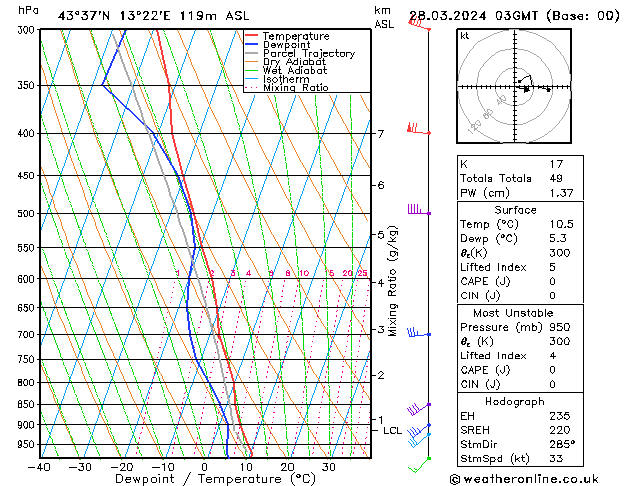 Model temps GFS Qui 28.03.2024 03 UTC