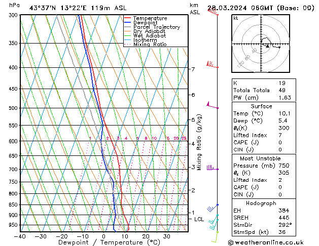 Model temps GFS gio 28.03.2024 06 UTC