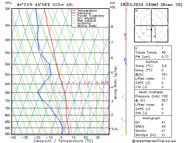 Model temps GFS чт 28.03.2024 03 UTC