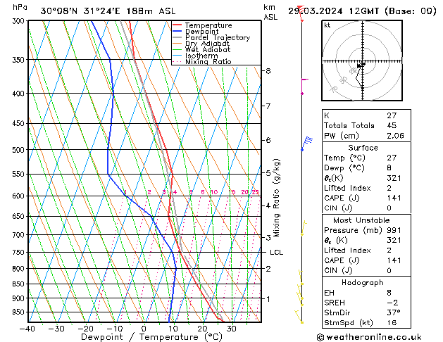 Model temps GFS vie 29.03.2024 12 UTC