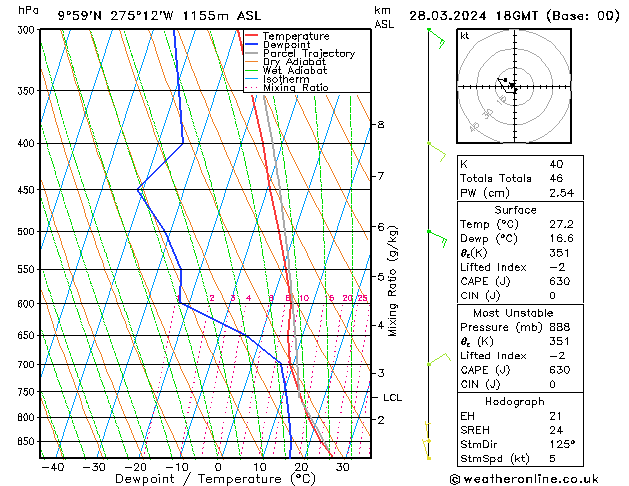 Model temps GFS чт 28.03.2024 18 UTC