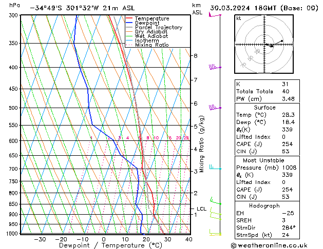 Model temps GFS sam 30.03.2024 18 UTC