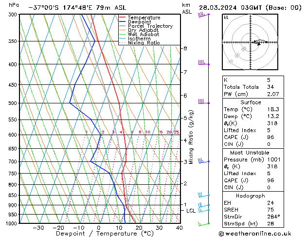 Model temps GFS Per 28.03.2024 03 UTC