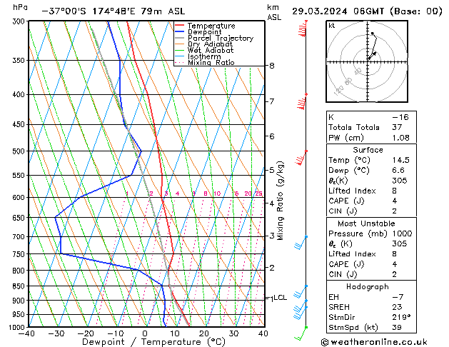 Model temps GFS vr 29.03.2024 06 UTC