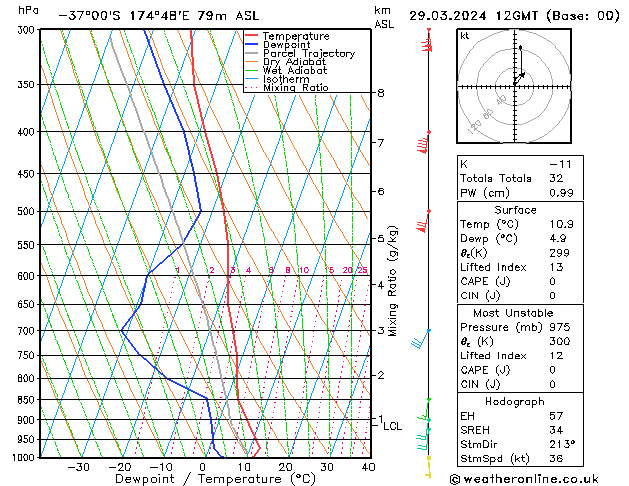 Model temps GFS ven 29.03.2024 12 UTC
