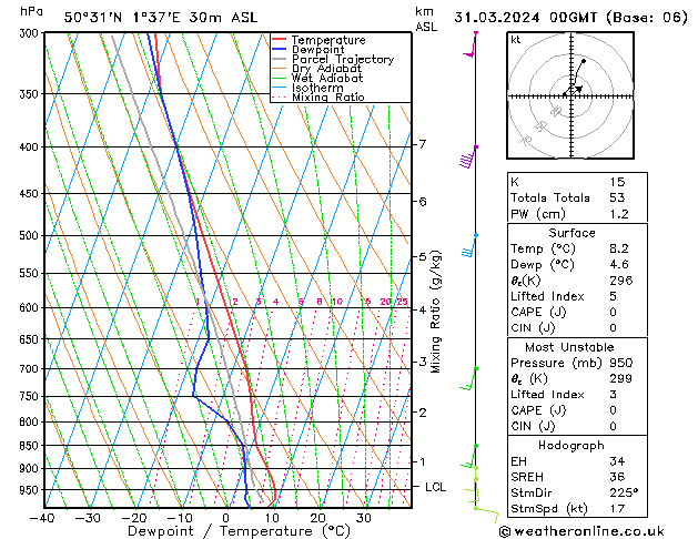 Model temps GFS dim 31.03.2024 00 UTC