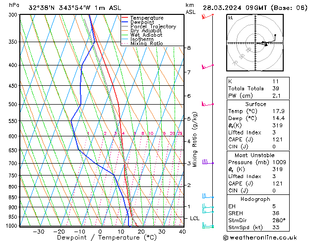 Modell Radiosonden GFS Do 28.03.2024 09 UTC