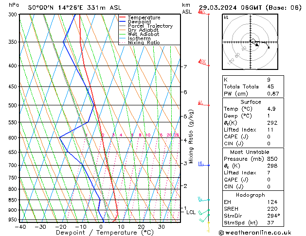 Model temps GFS Pá 29.03.2024 06 UTC