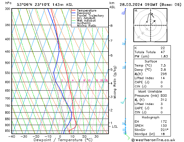 Modell Radiosonden GFS Do 28.03.2024 09 UTC