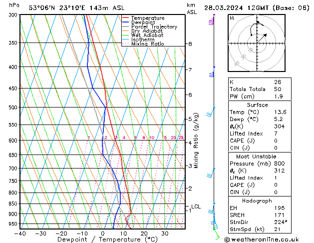 Model temps GFS czw. 28.03.2024 12 UTC