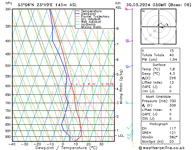 Model temps GFS so. 30.03.2024 03 UTC