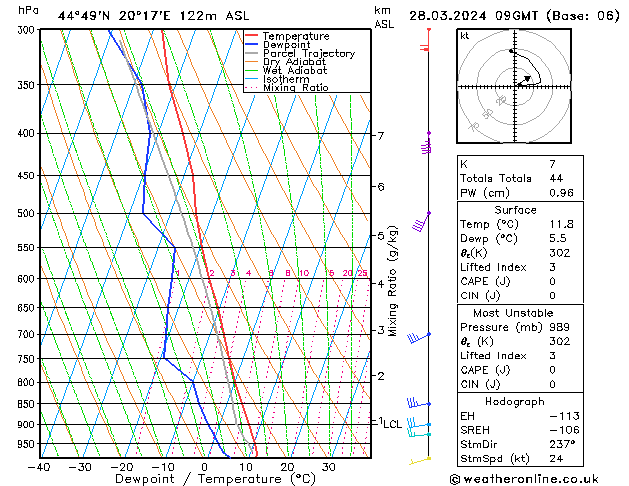 Model temps GFS gio 28.03.2024 09 UTC