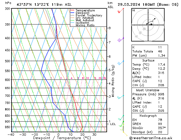 Model temps GFS ven 29.03.2024 18 UTC