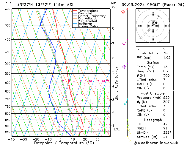 Model temps GFS sab 30.03.2024 09 UTC