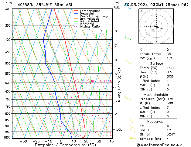 Model temps GFS Cts 30.03.2024 03 UTC