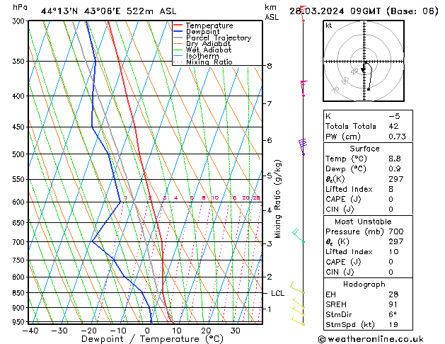 Model temps GFS do 28.03.2024 09 UTC