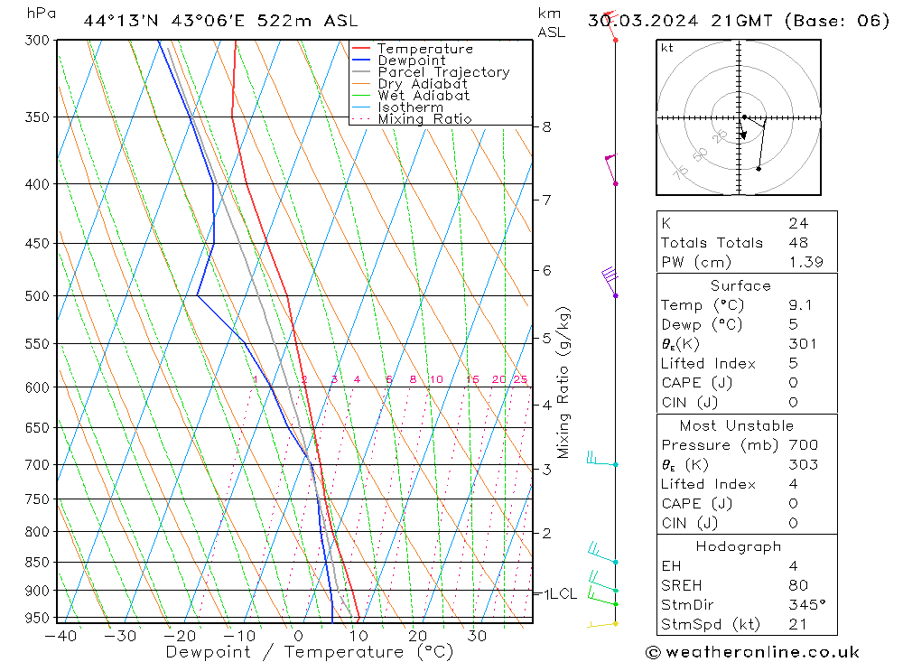 Model temps GFS сб 30.03.2024 21 UTC