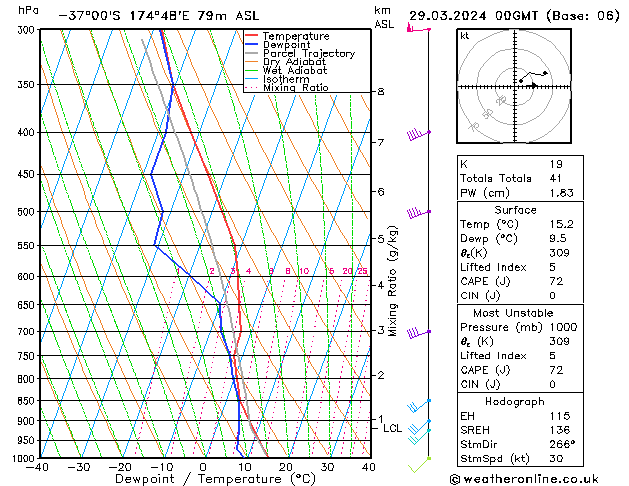 Model temps GFS Sex 29.03.2024 00 UTC