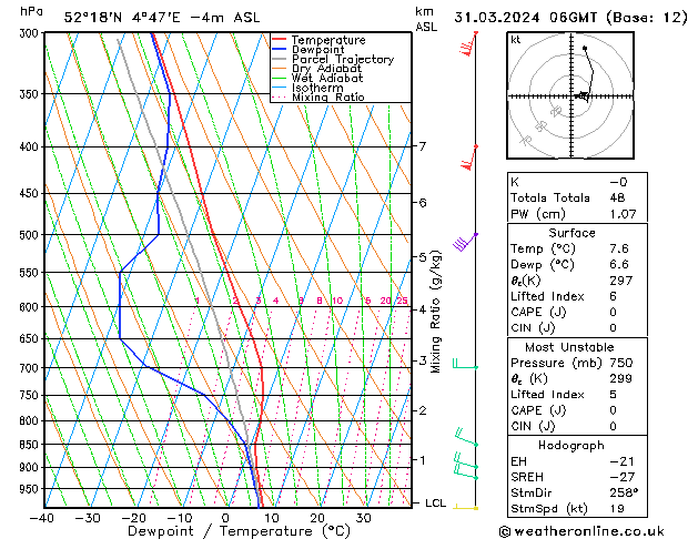 Model temps GFS Su 31.03.2024 06 UTC