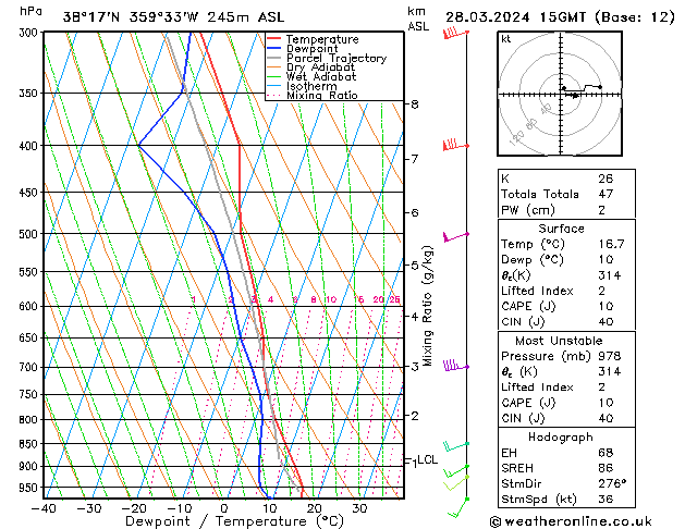 Model temps GFS Čt 28.03.2024 15 UTC