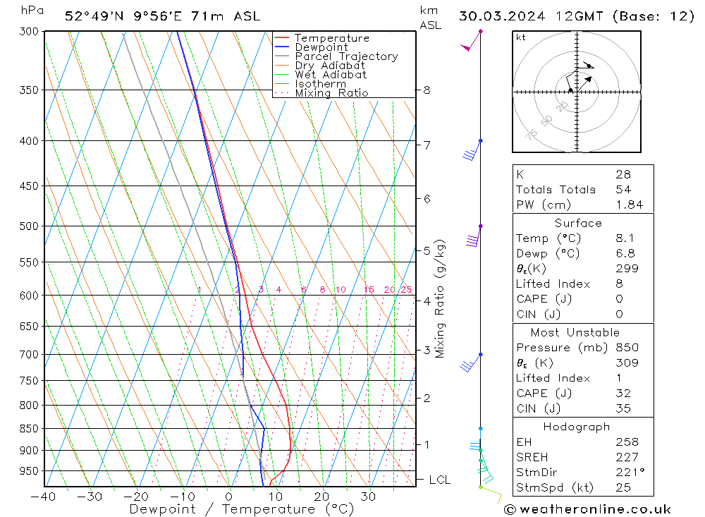 Modell Radiosonden GFS Sa 30.03.2024 12 UTC