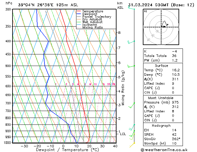 Model temps GFS  31.03.2024 03 UTC