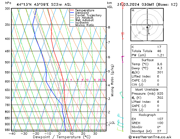 Model temps GFS Вс 31.03.2024 03 UTC