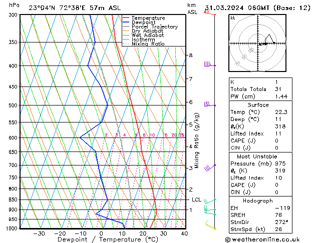 Model temps GFS Su 31.03.2024 06 UTC
