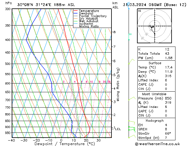 Model temps GFS nie. 31.03.2024 06 UTC