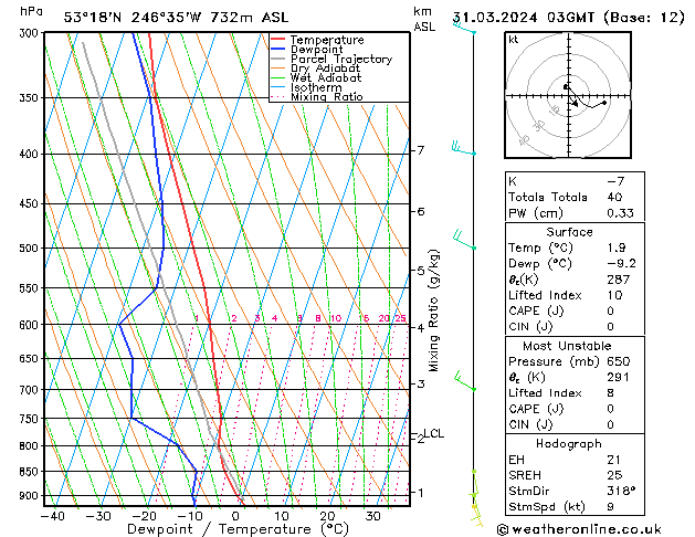 Model temps GFS Paz 31.03.2024 03 UTC