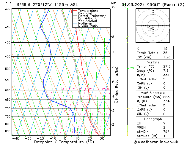 Model temps GFS Dom 31.03.2024 03 UTC