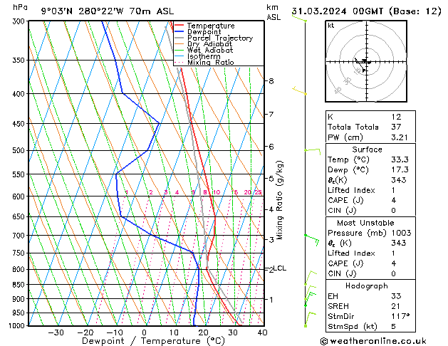 Model temps GFS Su 31.03.2024 00 UTC