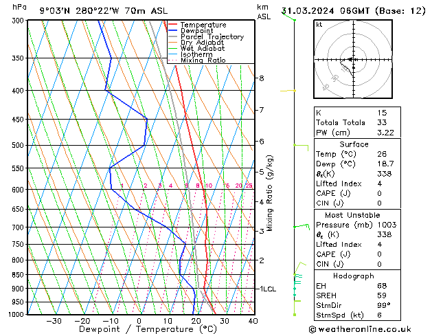 Model temps GFS Su 31.03.2024 06 UTC