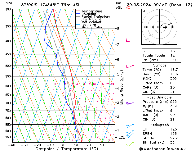 Model temps GFS ven 29.03.2024 00 UTC