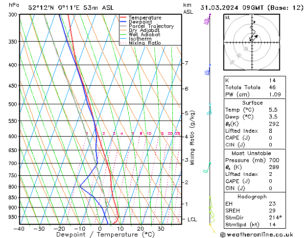 Model temps GFS Su 31.03.2024 09 UTC